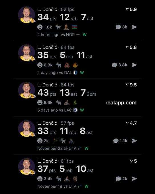 东契奇34+12+7延续传奇 比肩奥尼尔创湖人队史新纪录