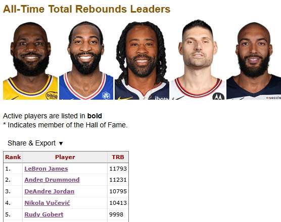 里程碑之夜！戈贝尔跻身"万分俱乐部" 篮板总数跃居历史第45位