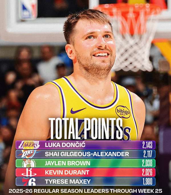 独行侠双子星闪耀得分榜 东契奇包揽两项得分王